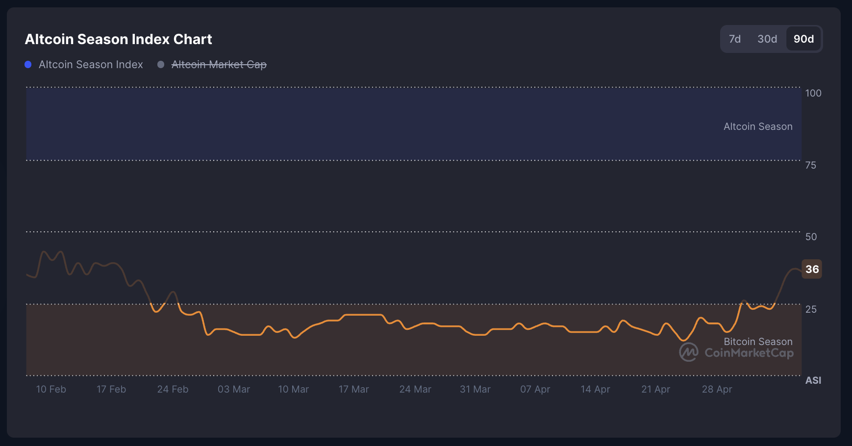 Індекс сезону альткоїнів CMC.
