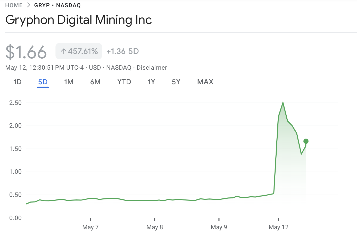 Ціна акцій Gryphon Digital Mining