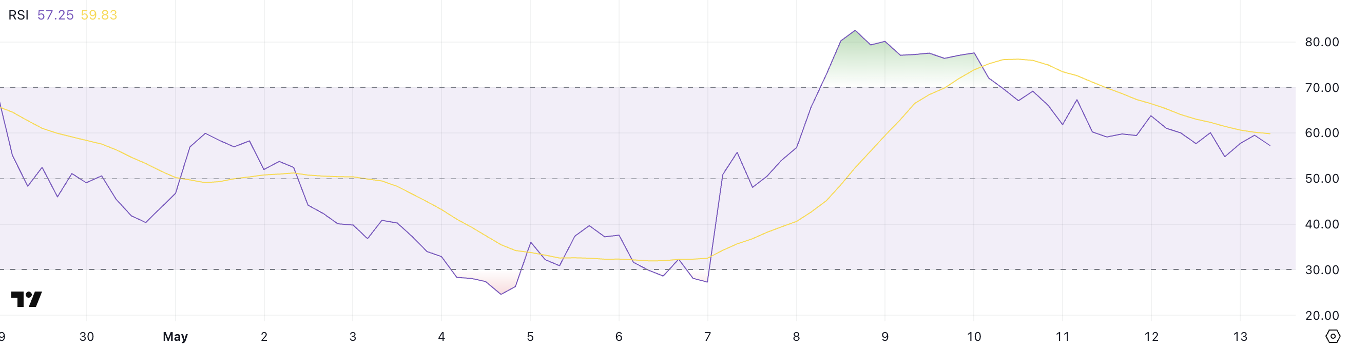 RSI WBT.