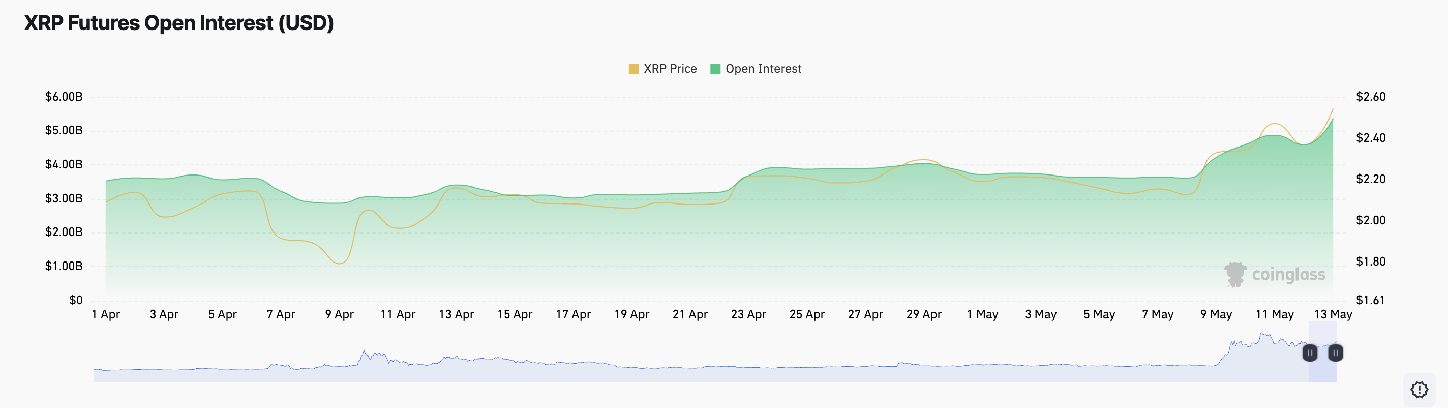 Відкрита зацікавленість ф'ючерсами XRP.