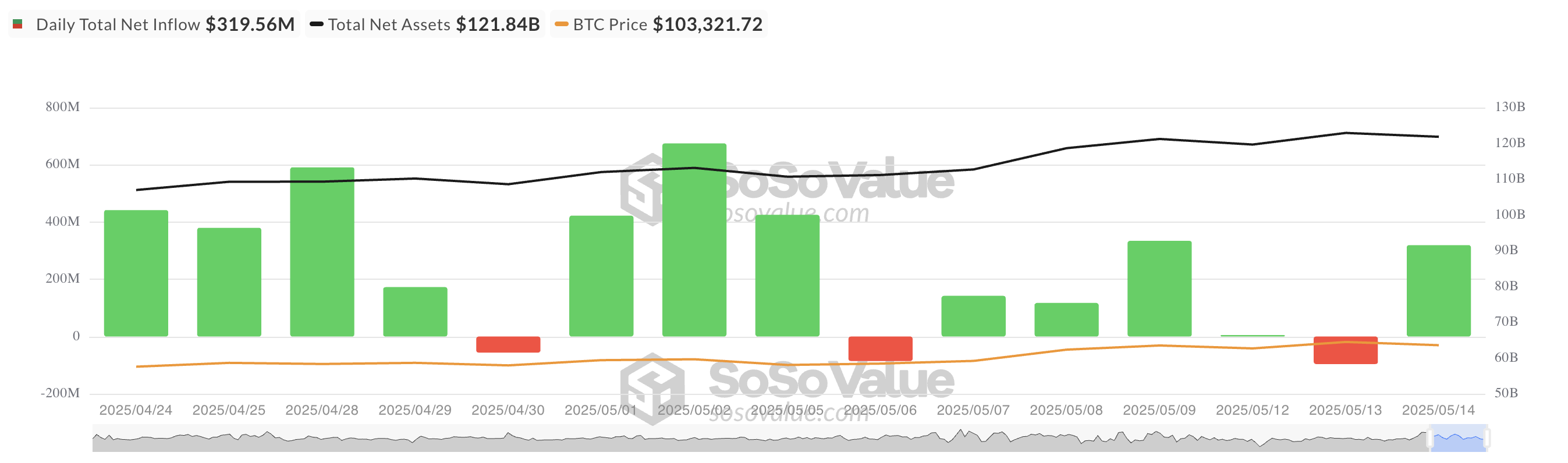 Загальний чистий приплив до спотових ETF на біткоїн.