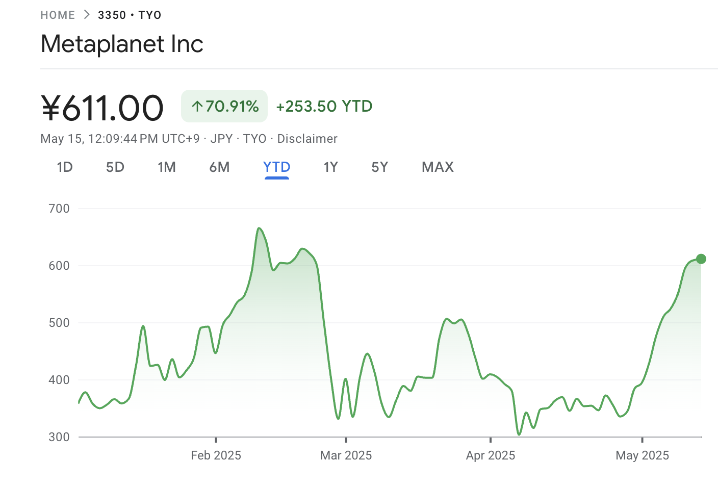 Динаміка акцій Metaplanet