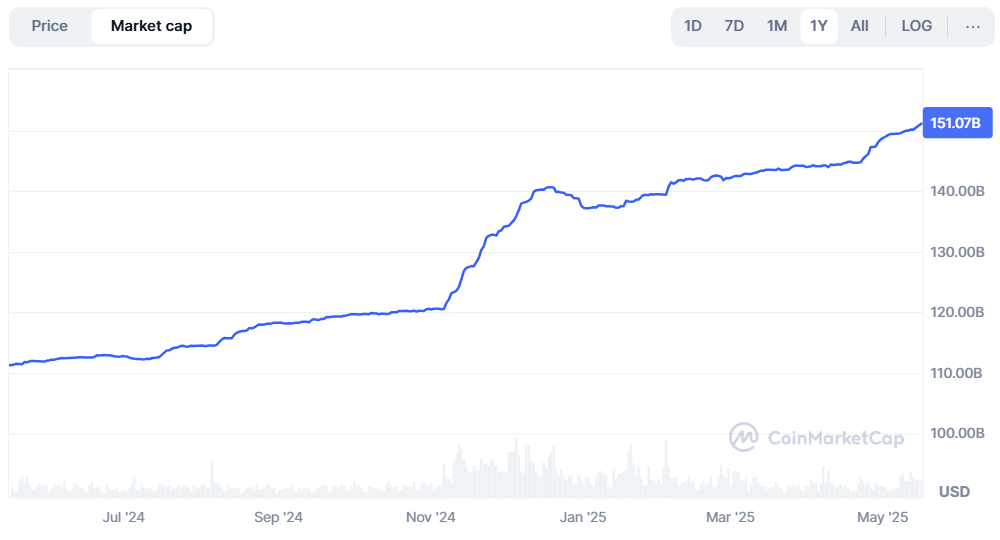 Ринкова капіталізація Tether. Джерело: CoinMarketCap