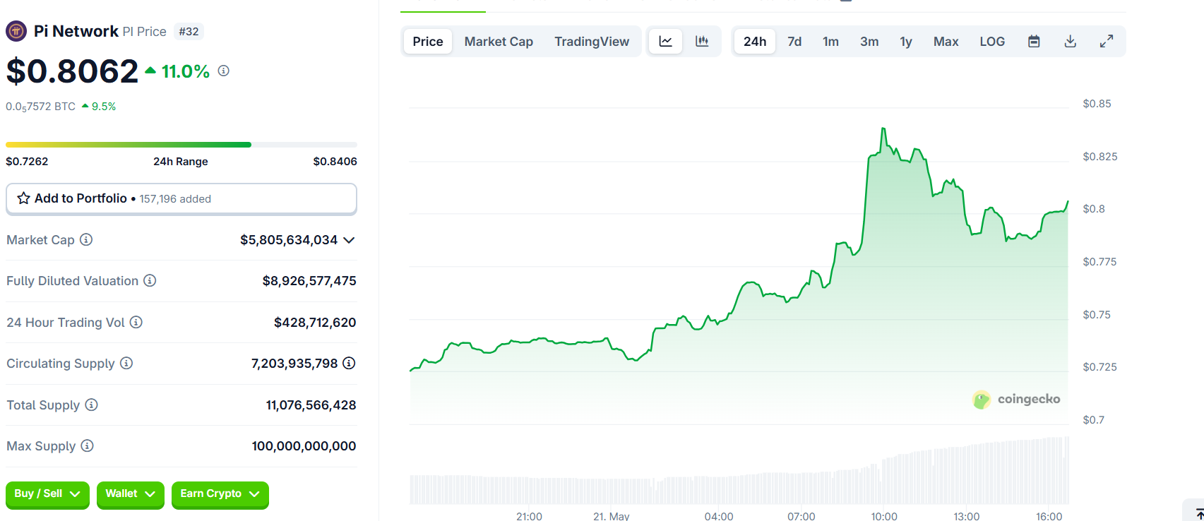 Цінова динаміка Pi Network (PI). Джерело: CoinGecko