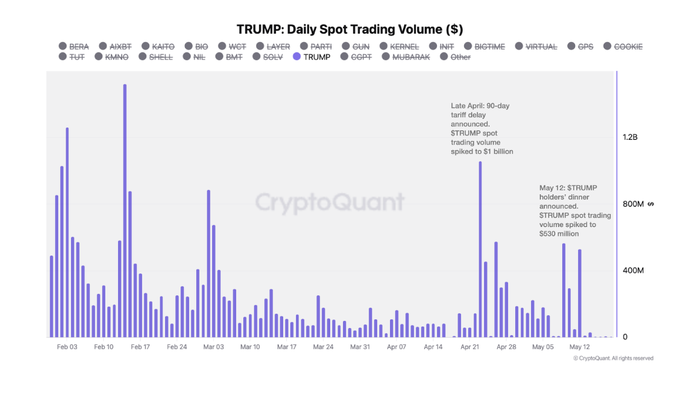 Реакція ціни TRUMP на оголошення про тарифи та гала-вечерю. Джерело: CryptoQuant.