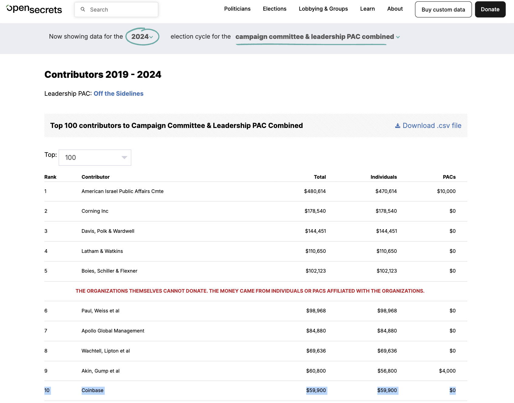 Сума внесків від донорів, пов'язаних з Coinbase, на виборчу кампанію Джиллібранд 2024 року. Джерело: OpenSecrets.