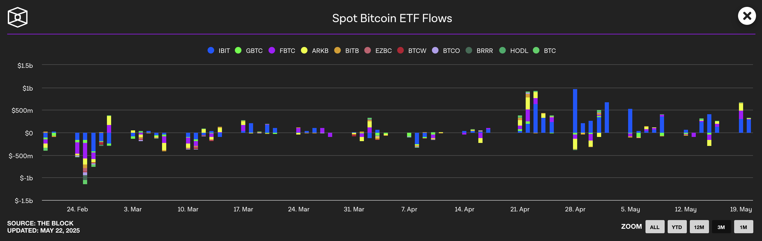 Потоки спотових ETF на біткоїн.