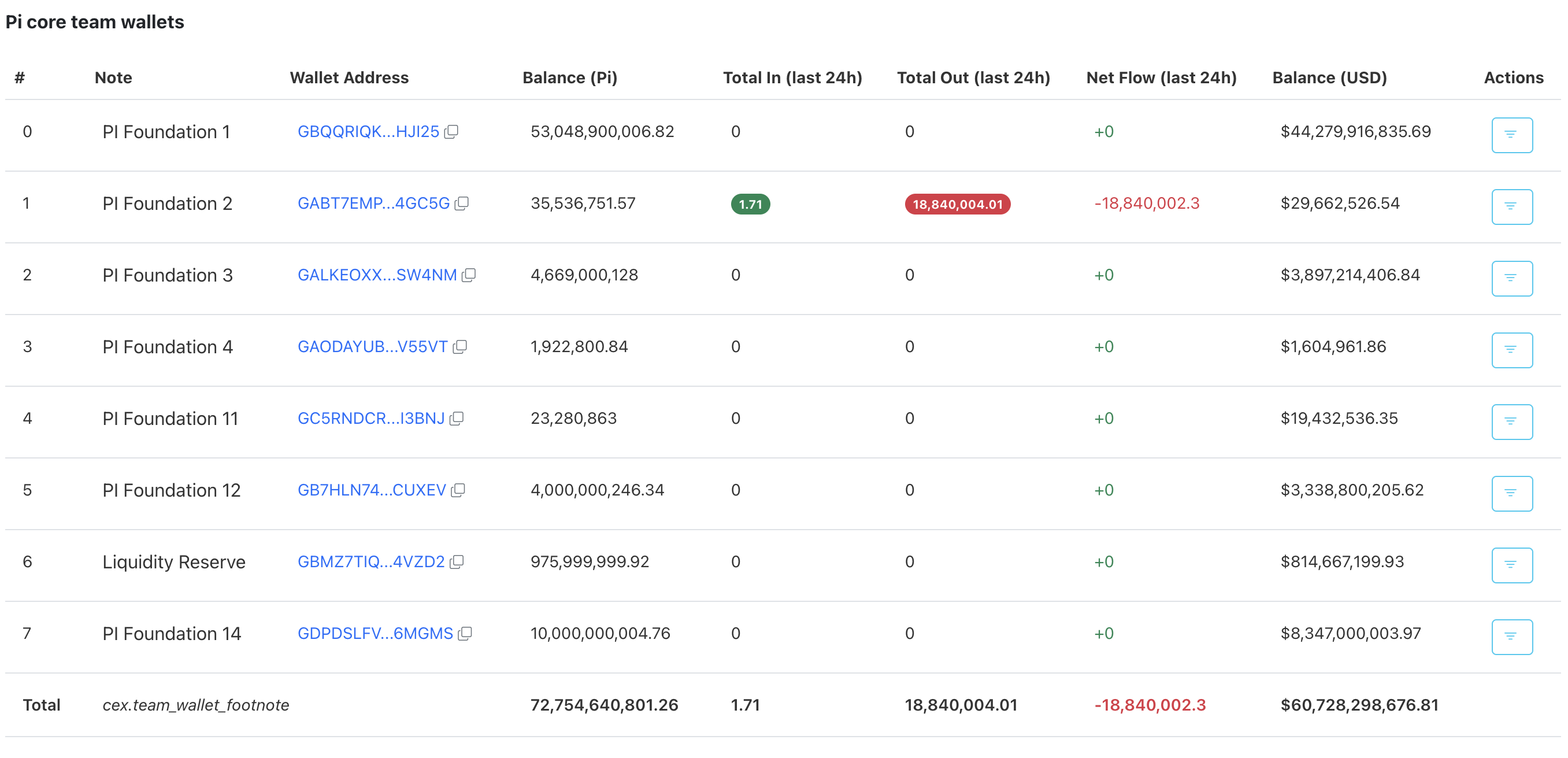 Концентрація постачання Pi Coin