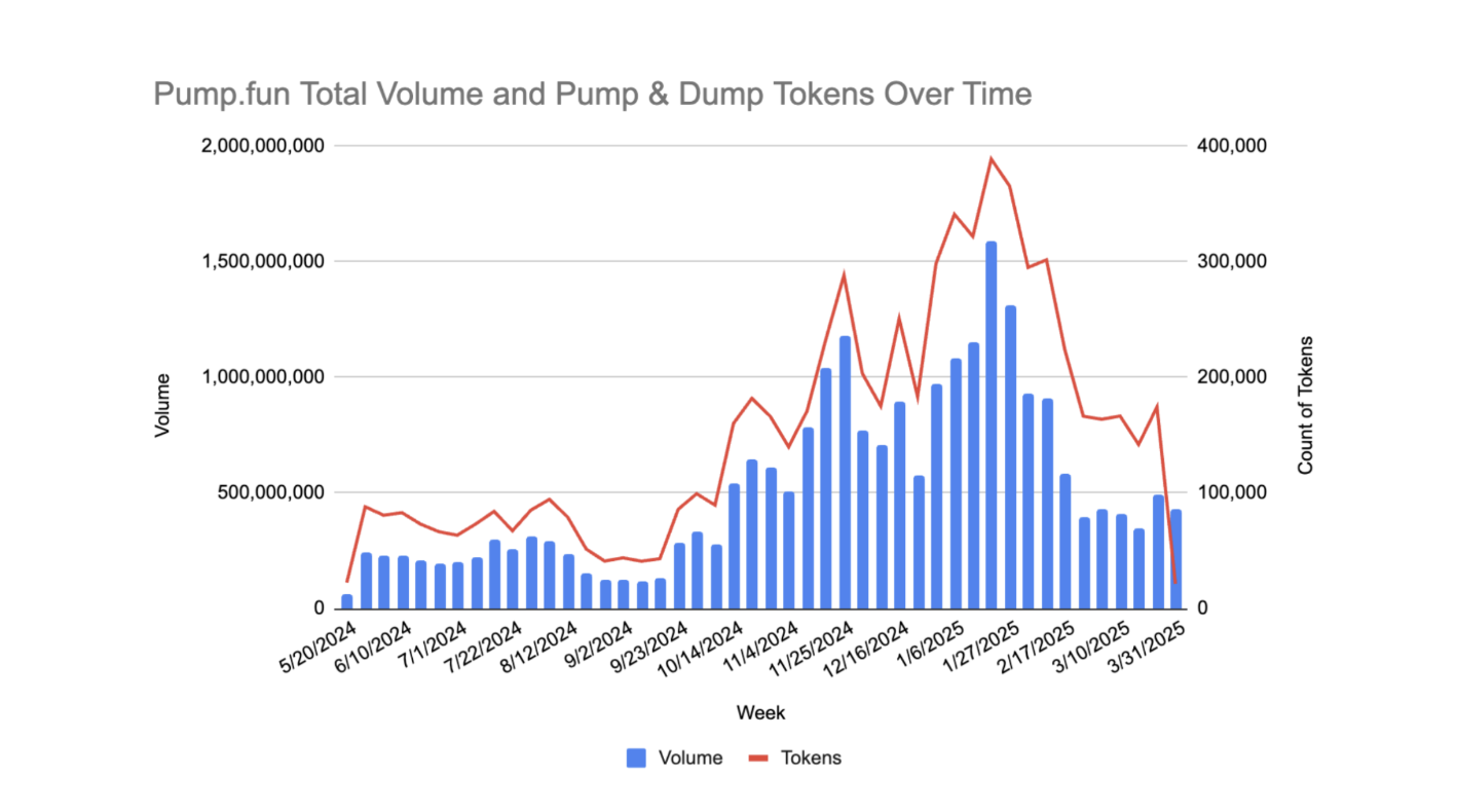 Приблизно 98,7% токенів на Pump.fun є схемами pump-and-dump. Джерело: Solidus Labs.