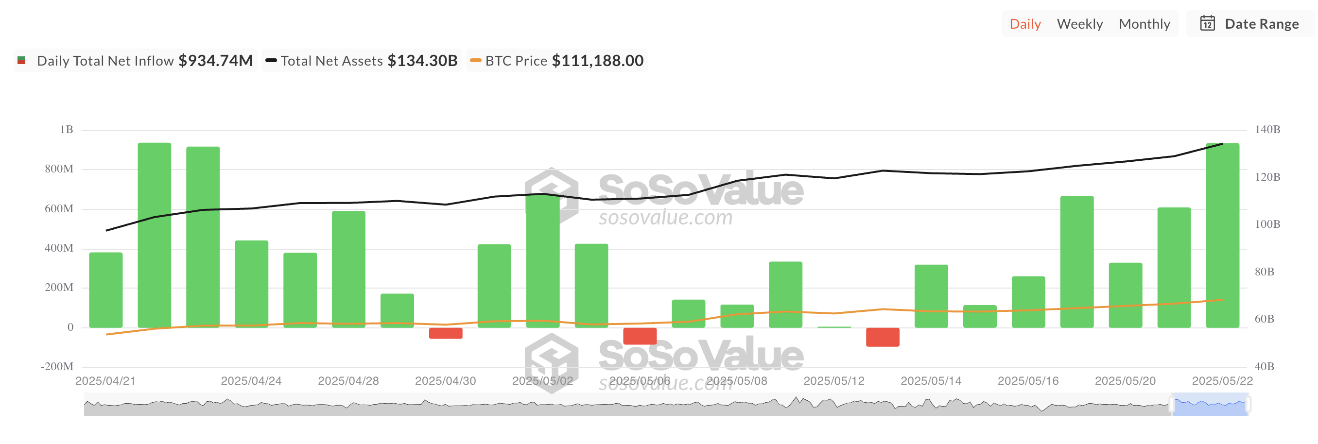 Загальний чистий притік спотових біткоїн ETF-ів