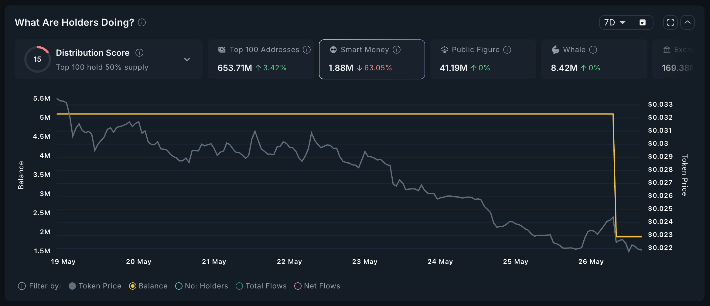 Аналіз Smart Money для DOGE.