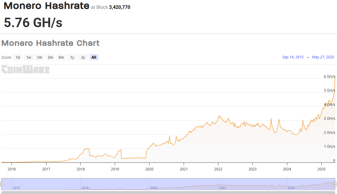 Хешрейт Monero. Джерело: CoinWarz