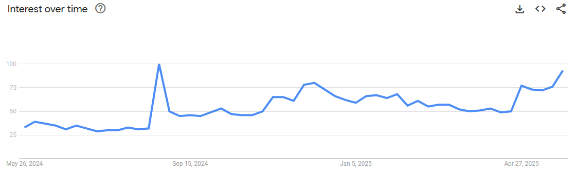 Інтерес до Monero з часом. Джерело: Google Trends.