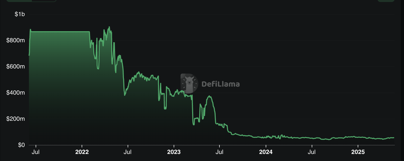 Загальна заблокована вартість Alpaca Finance