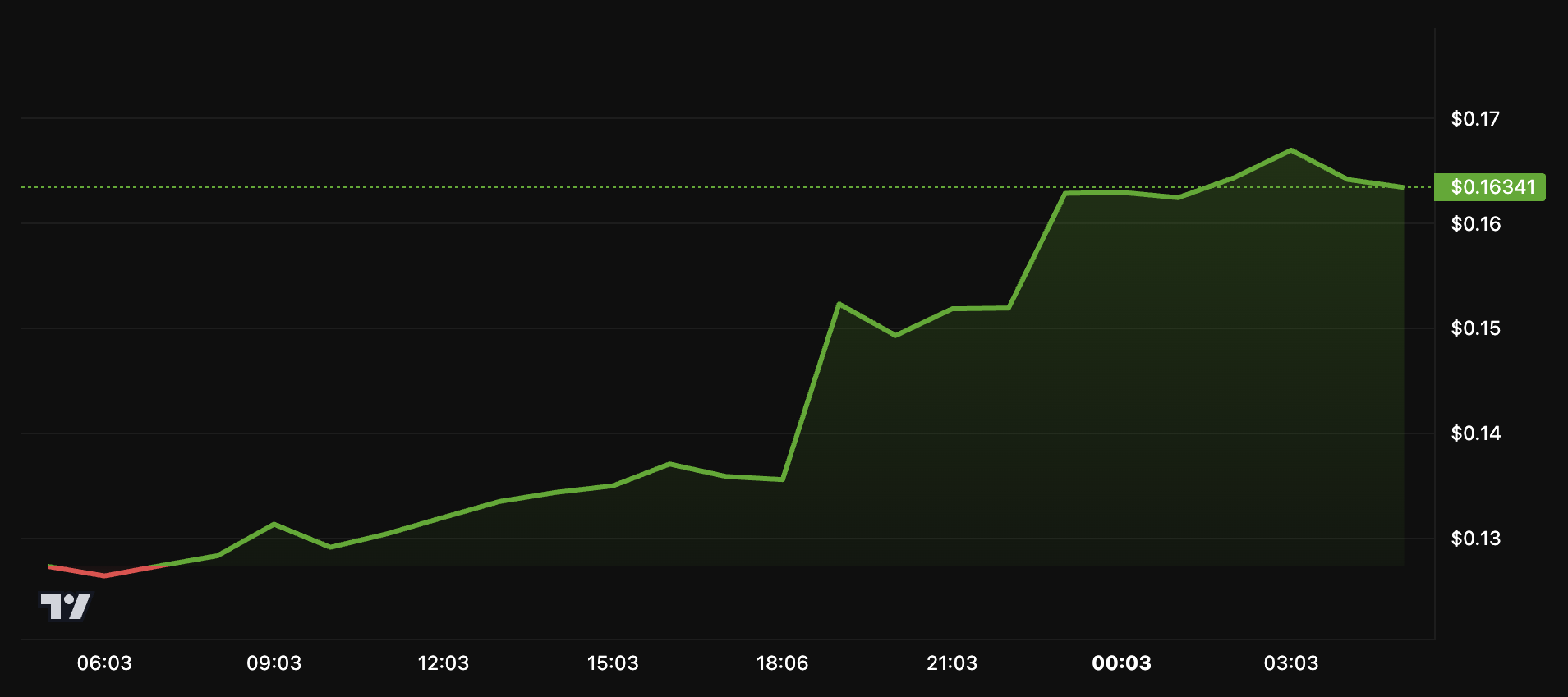CETUS Price Performance