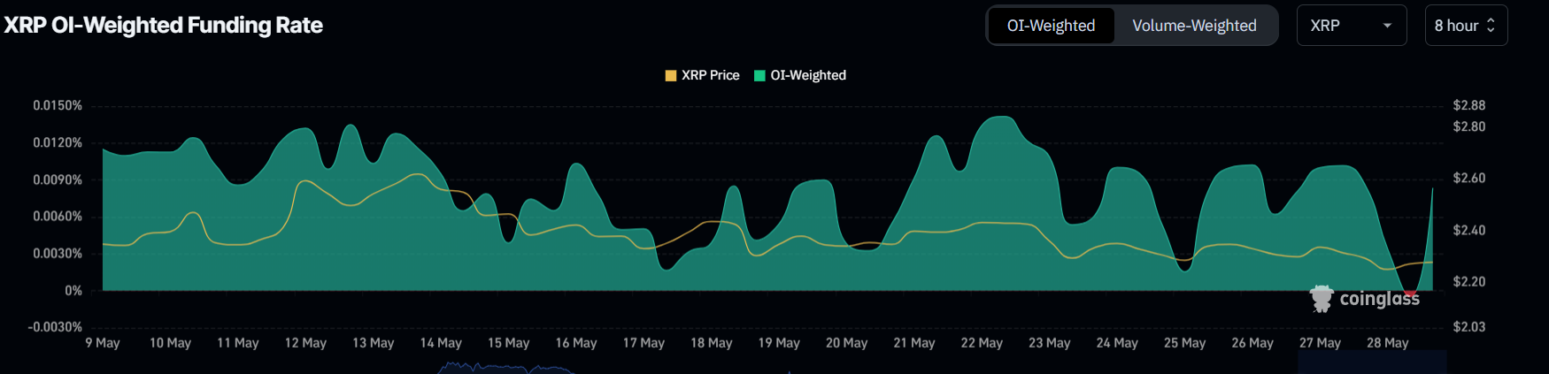 Ставка фінансування XRP