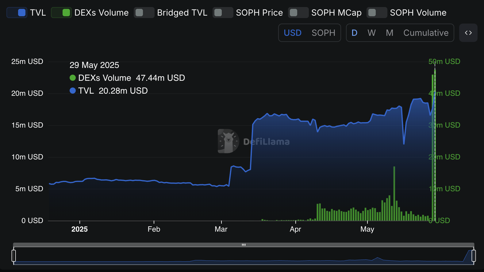 TVL Sophon та обсяг DEXs
