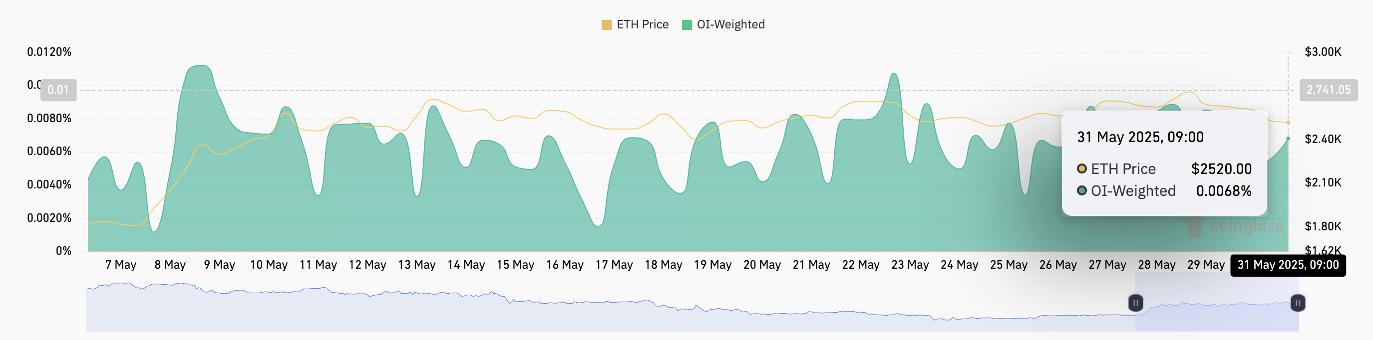 Ставка фінансування ETH.