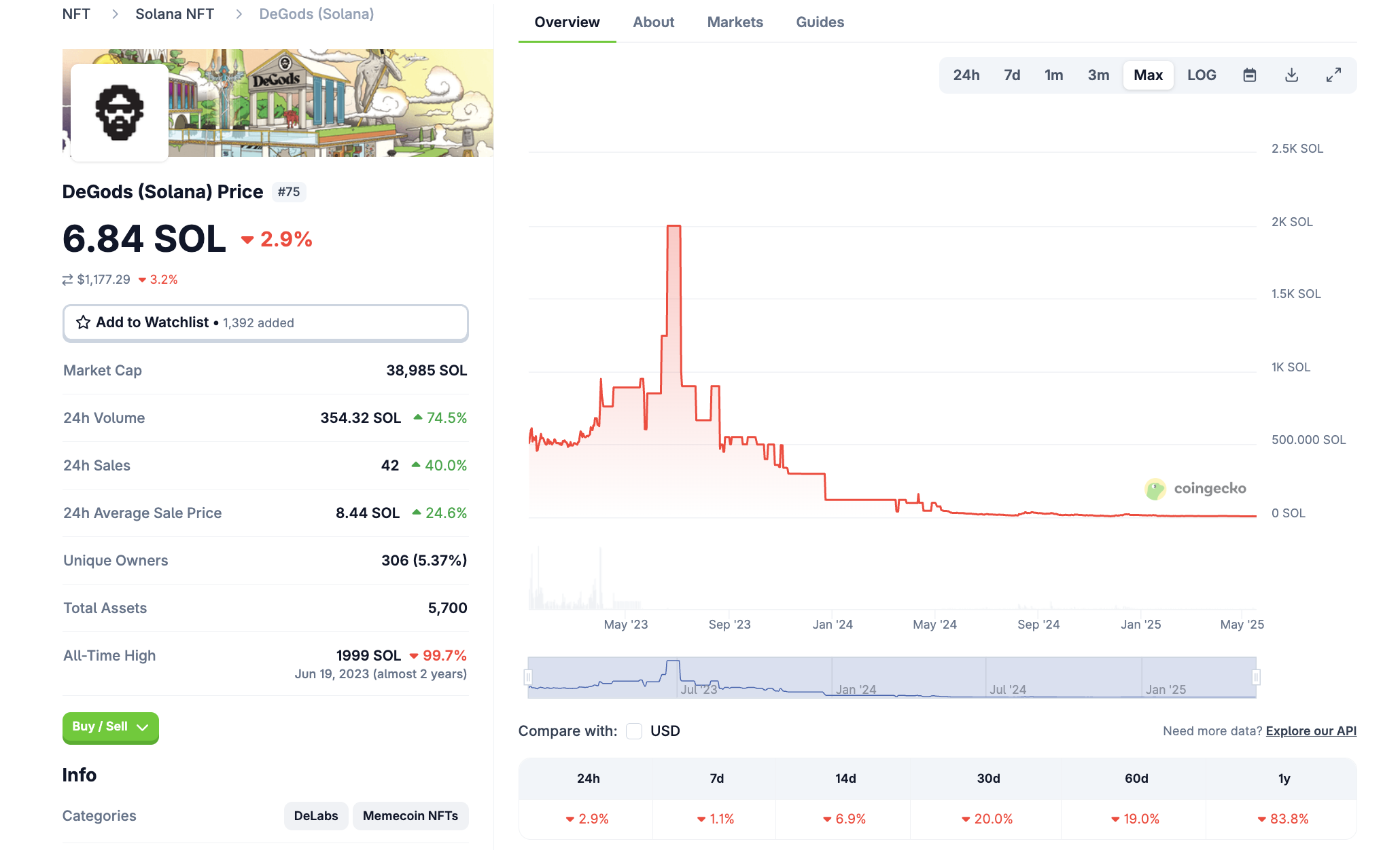 Результати DeGods NFT на Solana. Джерело: CoinGecko