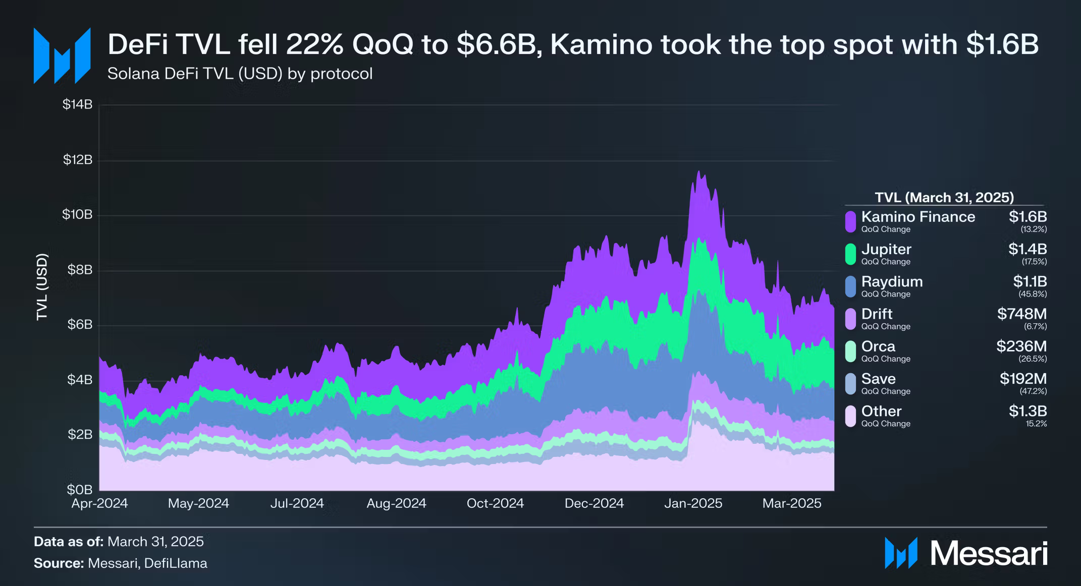 Падіння TVL на Solana на 22 % QoQ. Джерело: Messari