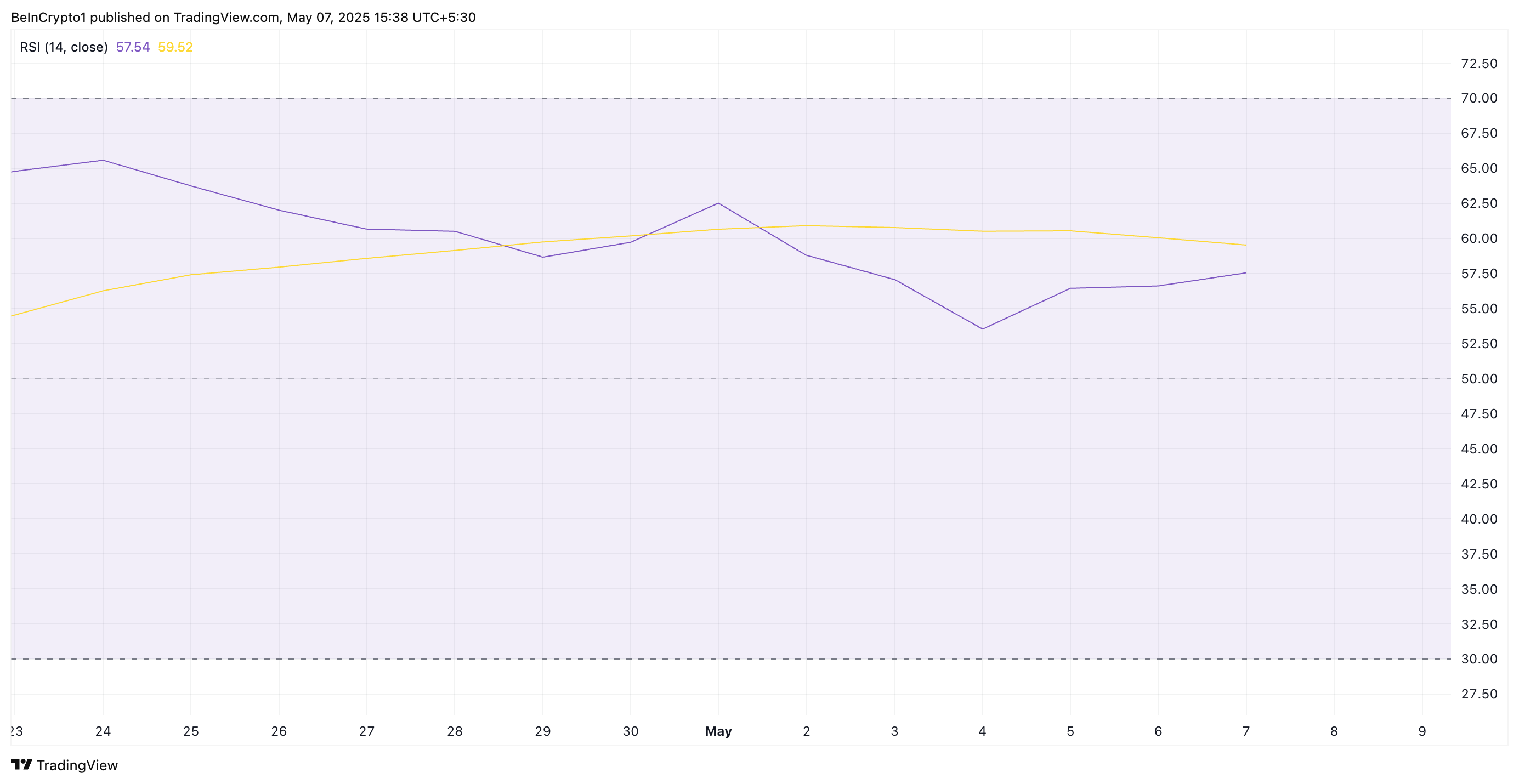 RSI SOL