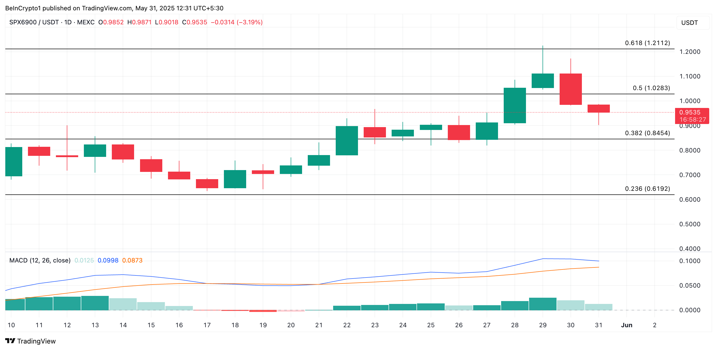 Аналіз ціни SPX