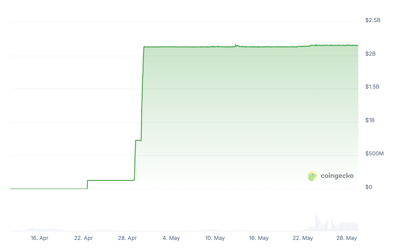 Вибух стабільного токена USD1. Джерело: CoinGecko