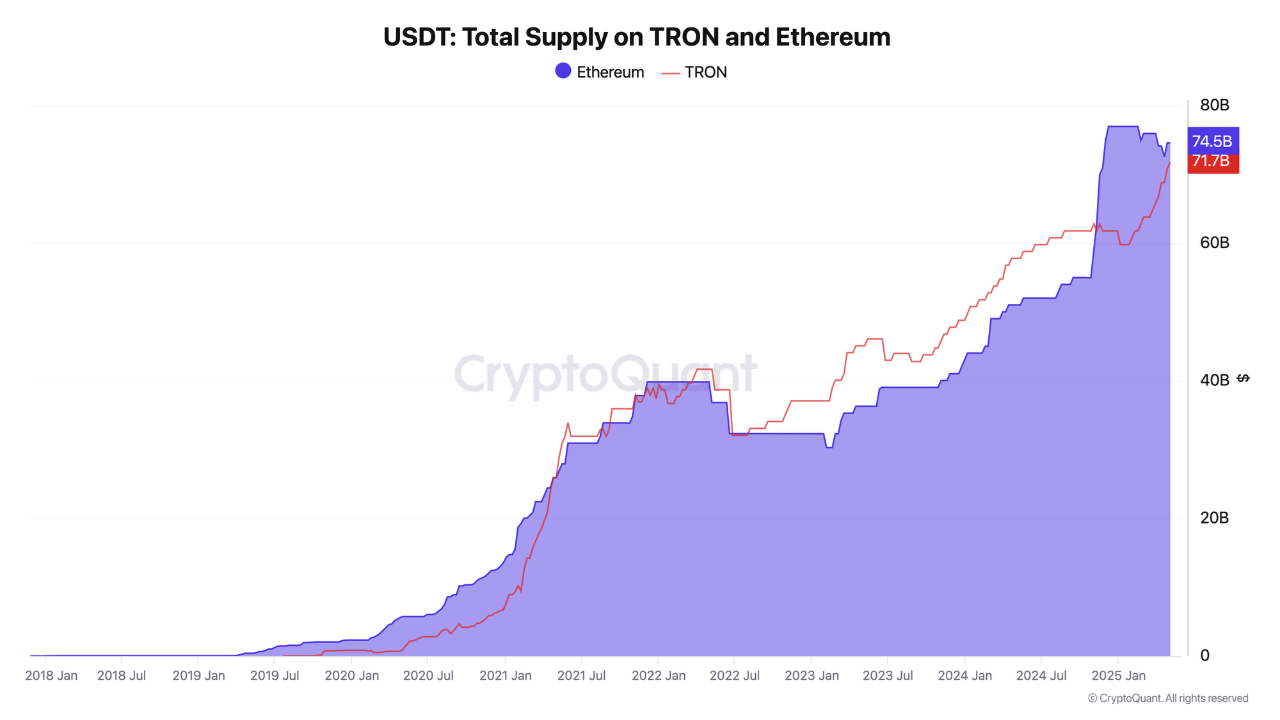 Загальна пропозиція USDT на TRON та Ethereum. Джерело: CryptoQuant