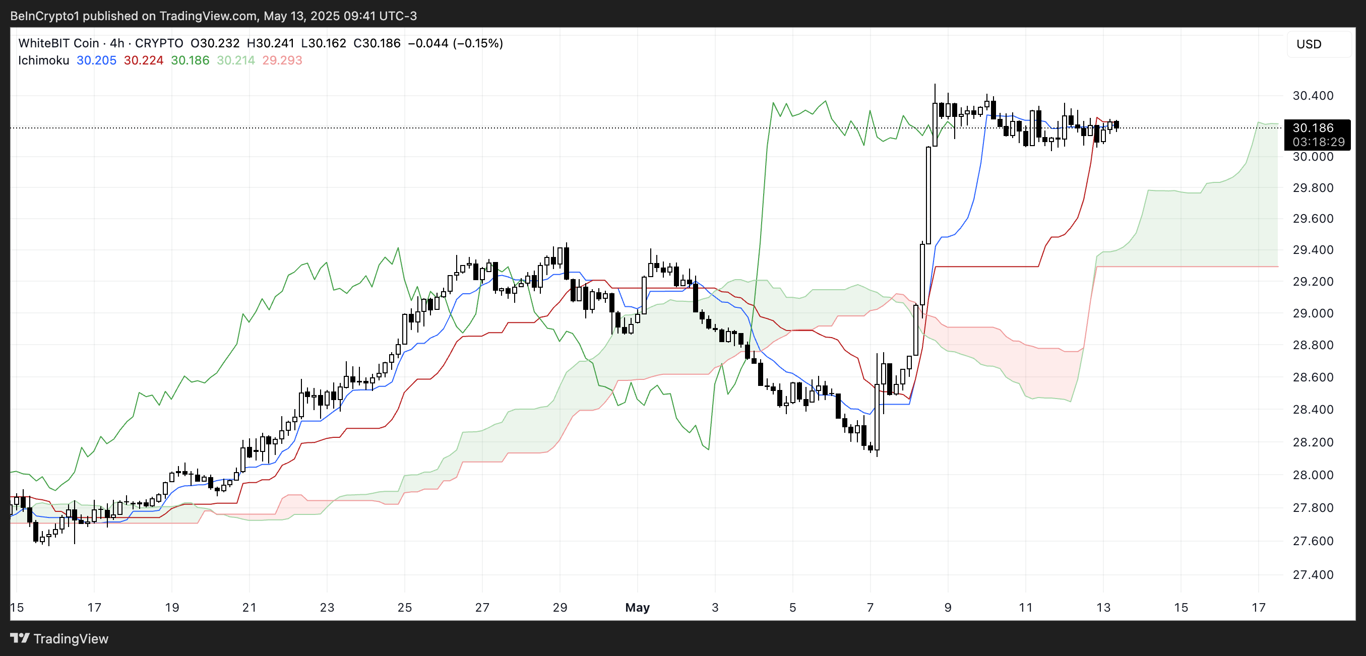 Ichimoku Cloud WBT.