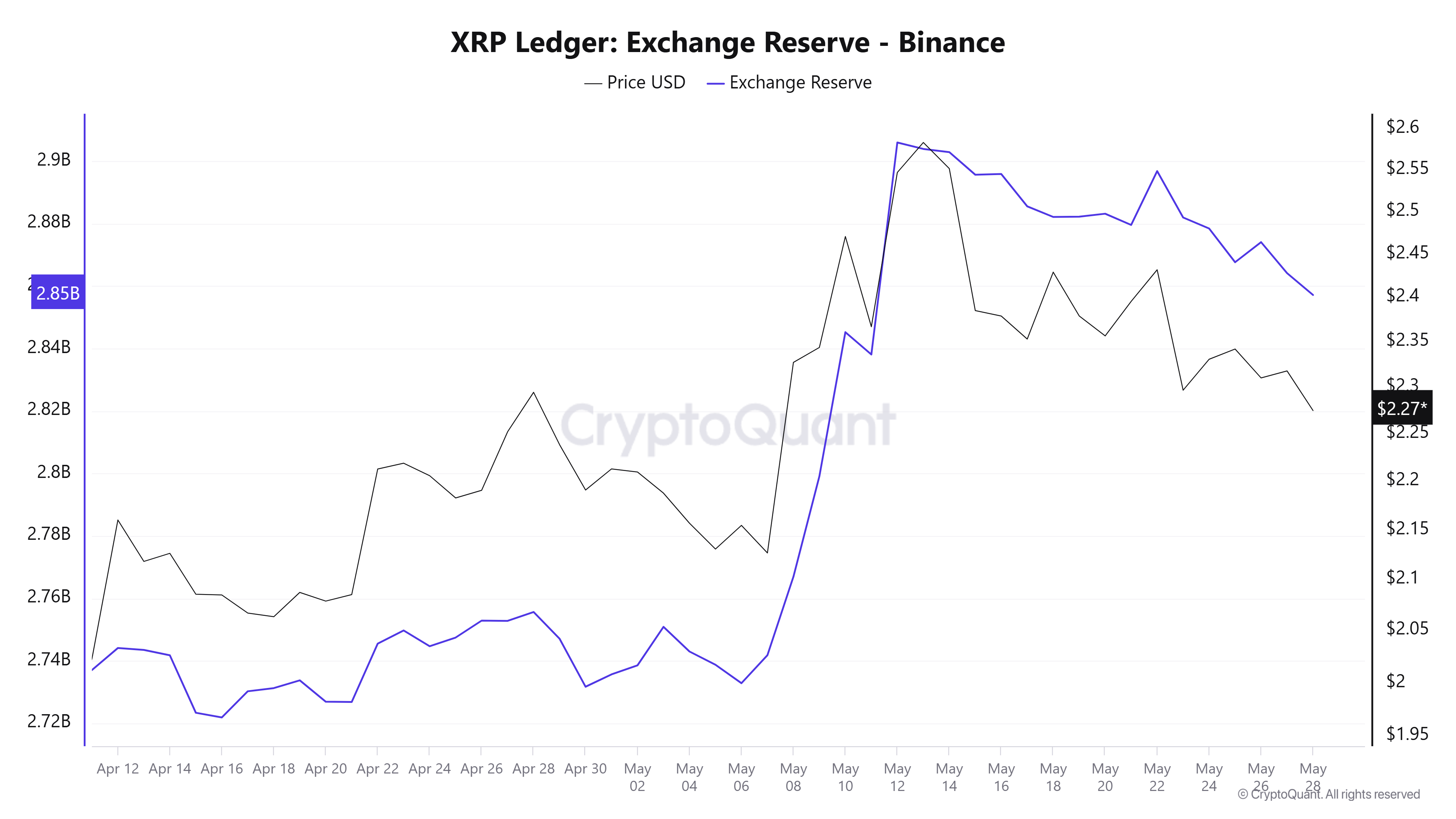 Резерви XRP на біржах.