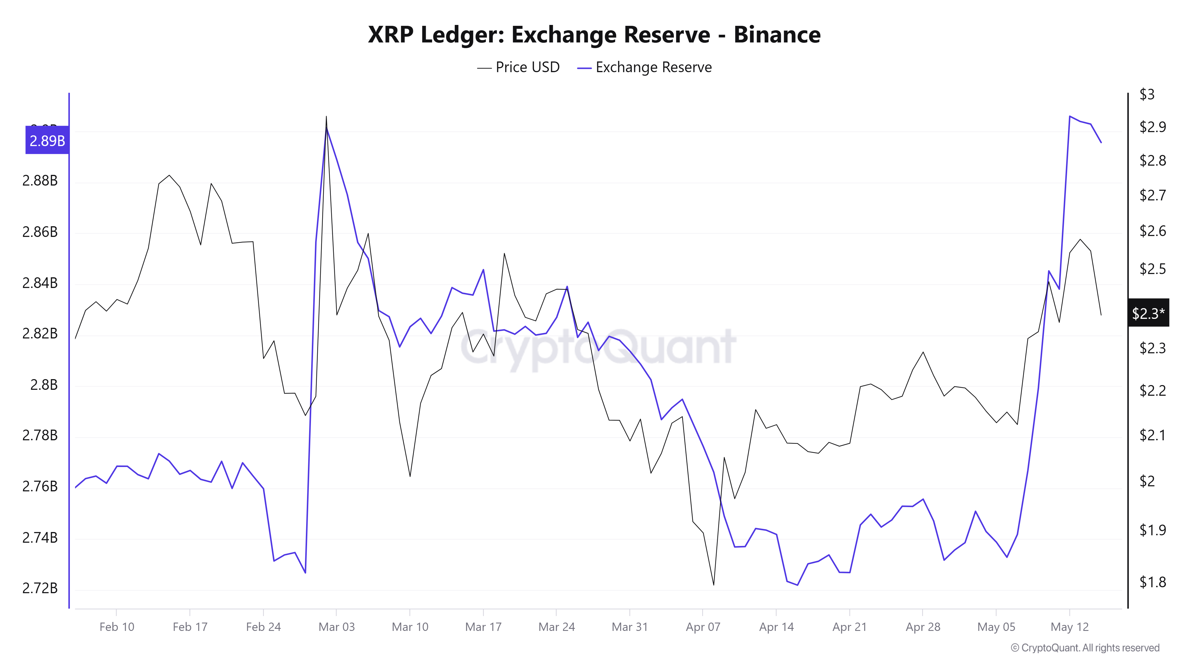 Резерви XRP на біржах.