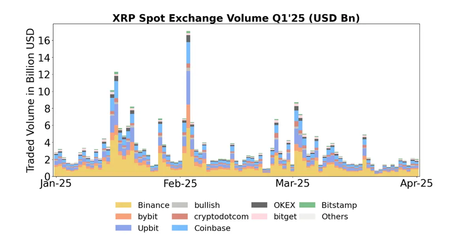 Обсяг спотової торгівлі XRP у першому кварталі 2025 року. Джерело: Ripple.