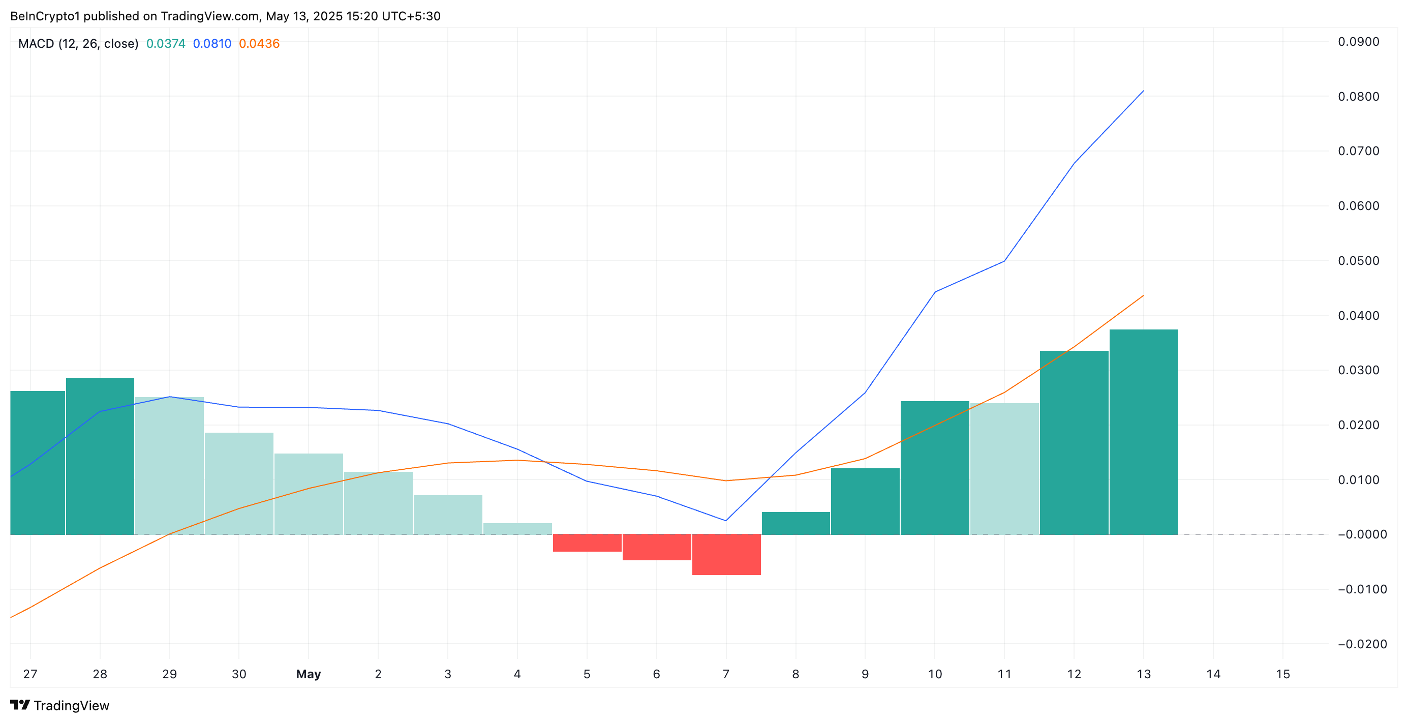 XRP MACD.