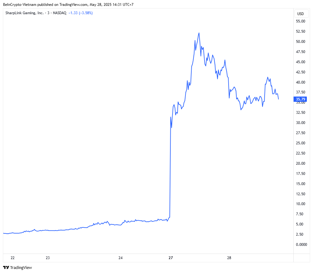 Динаміка цін на акції SharpLink Gaming. Джерело: TradingView