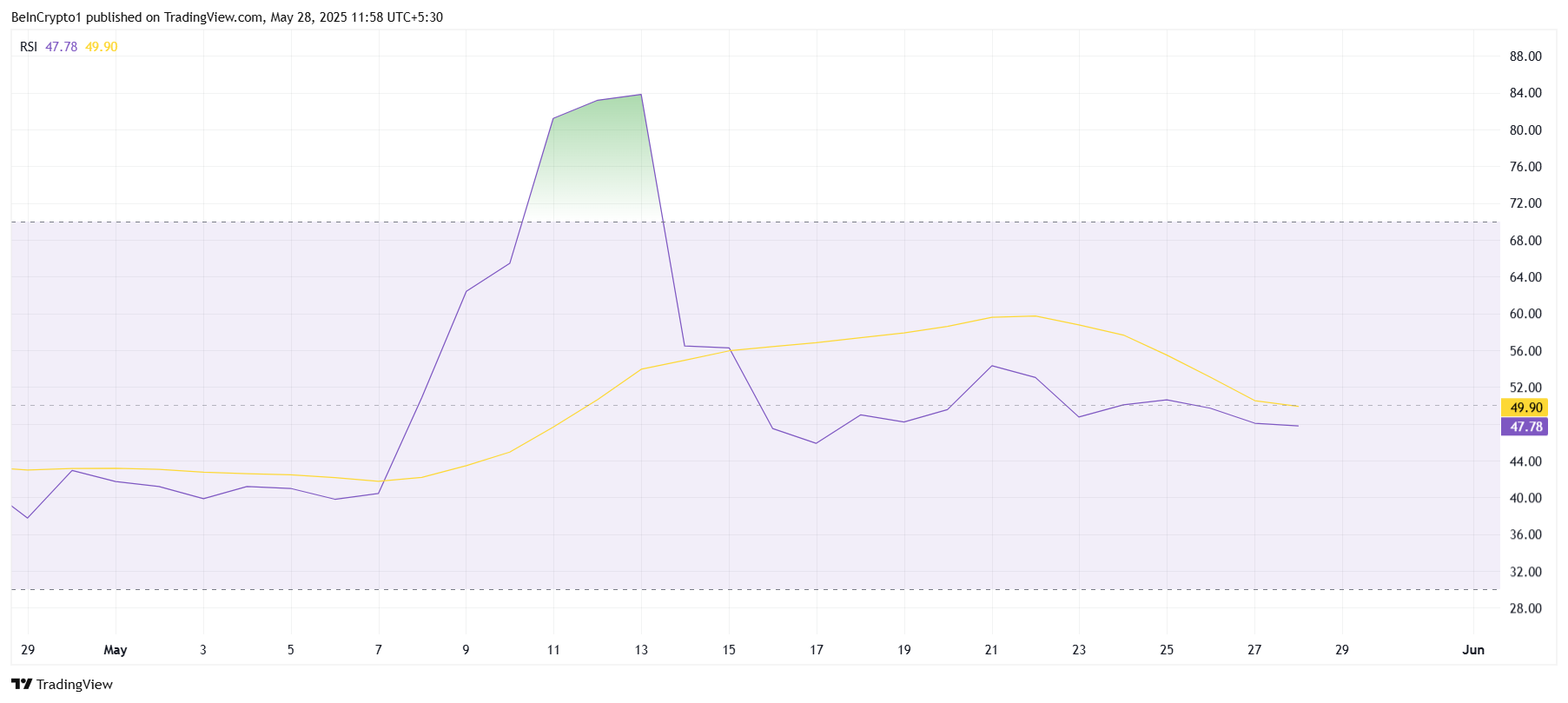RSI Pi Network