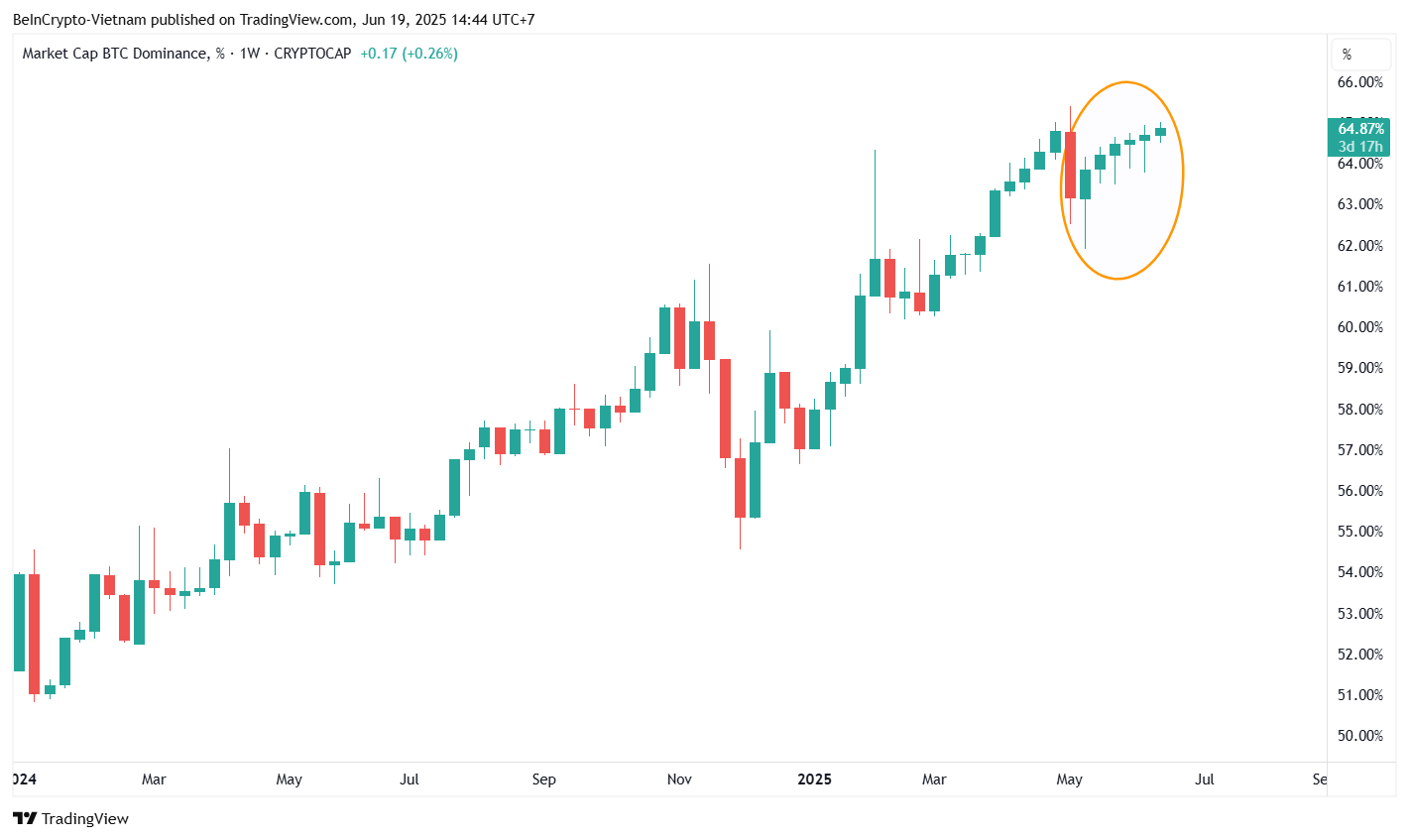 Домінування біткоїна (BTC.D). Джерело: TradingView.