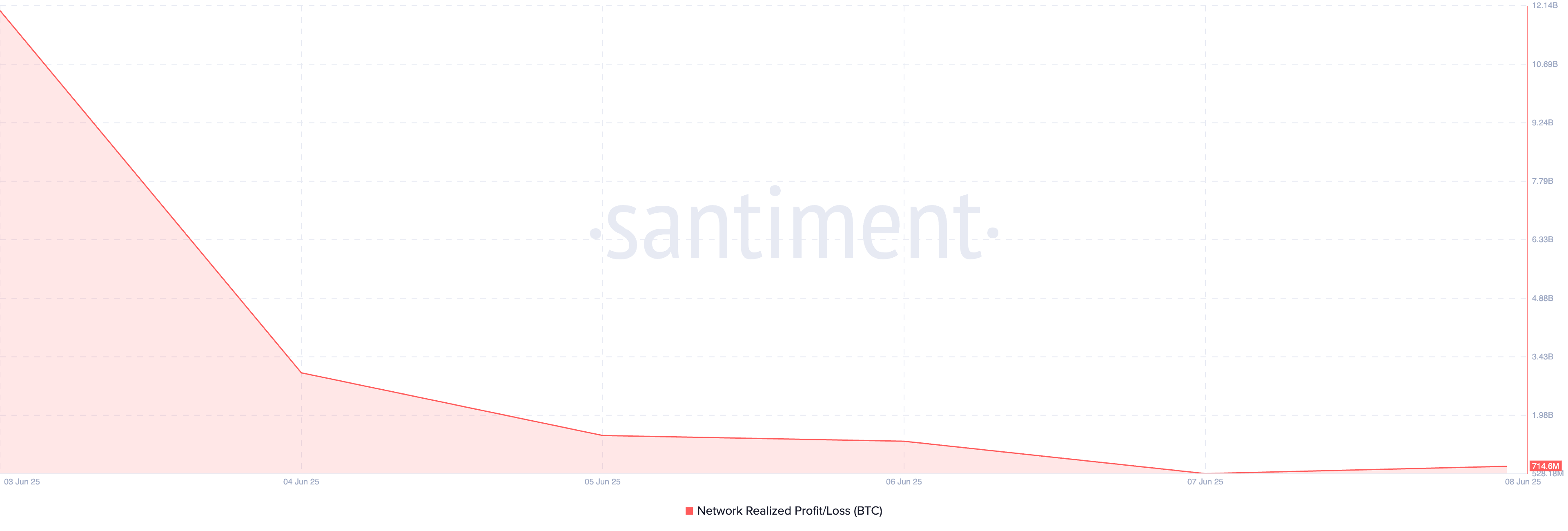 Network Realized Profit/Loss біткоїна