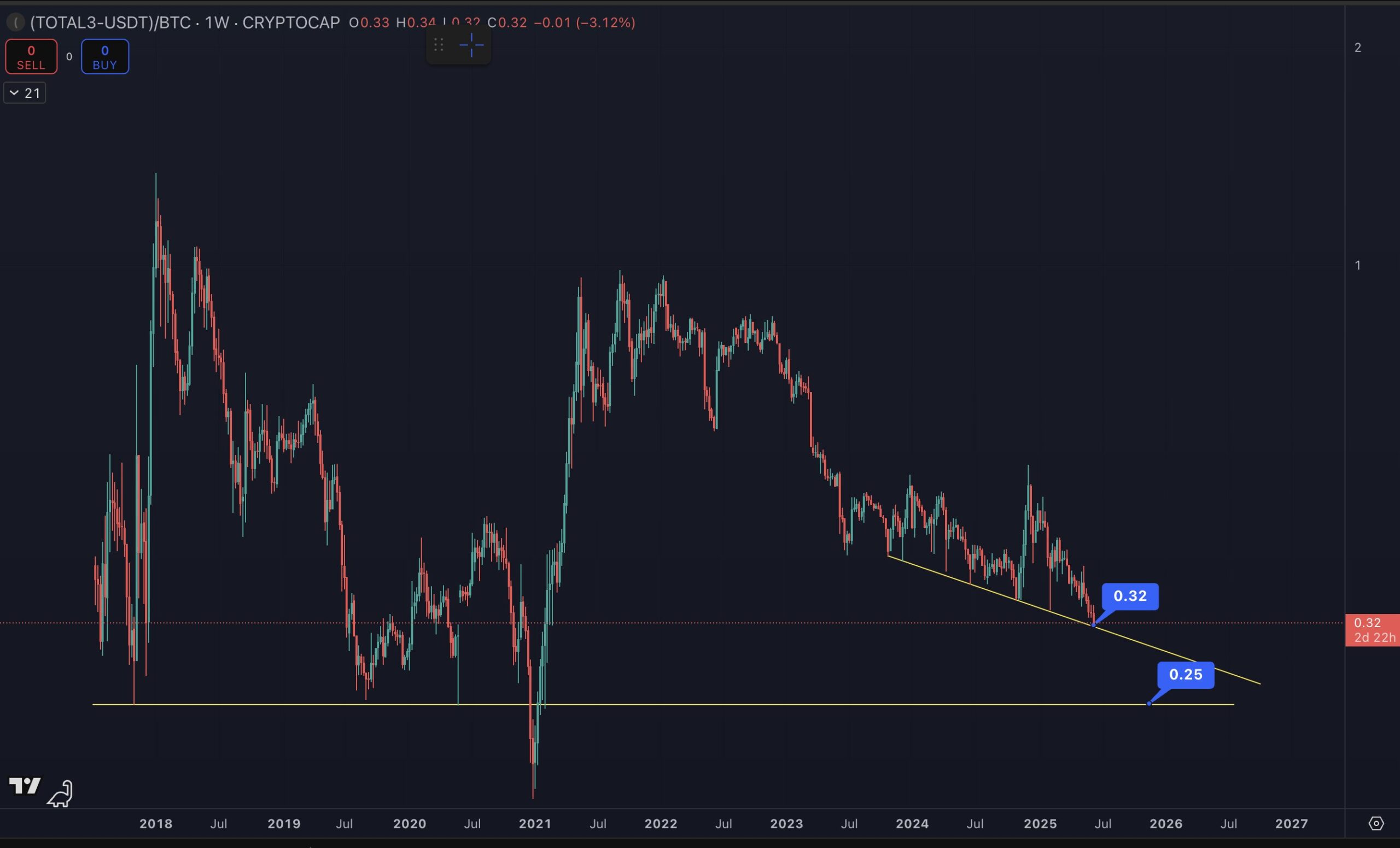 Співвідношення ALT/BTC