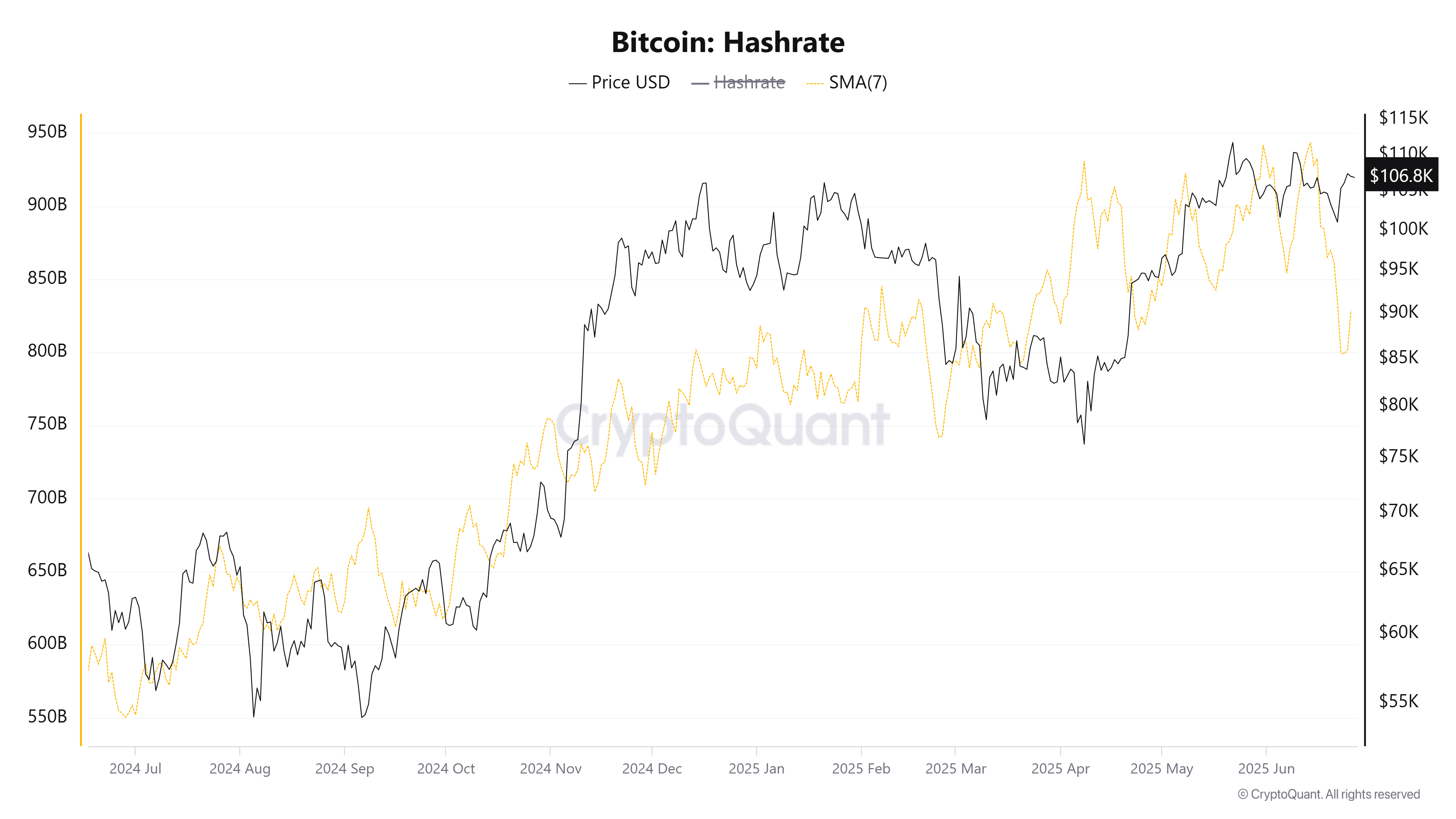 Хешрейт біткоїна. Джерело: CryptoQuant
