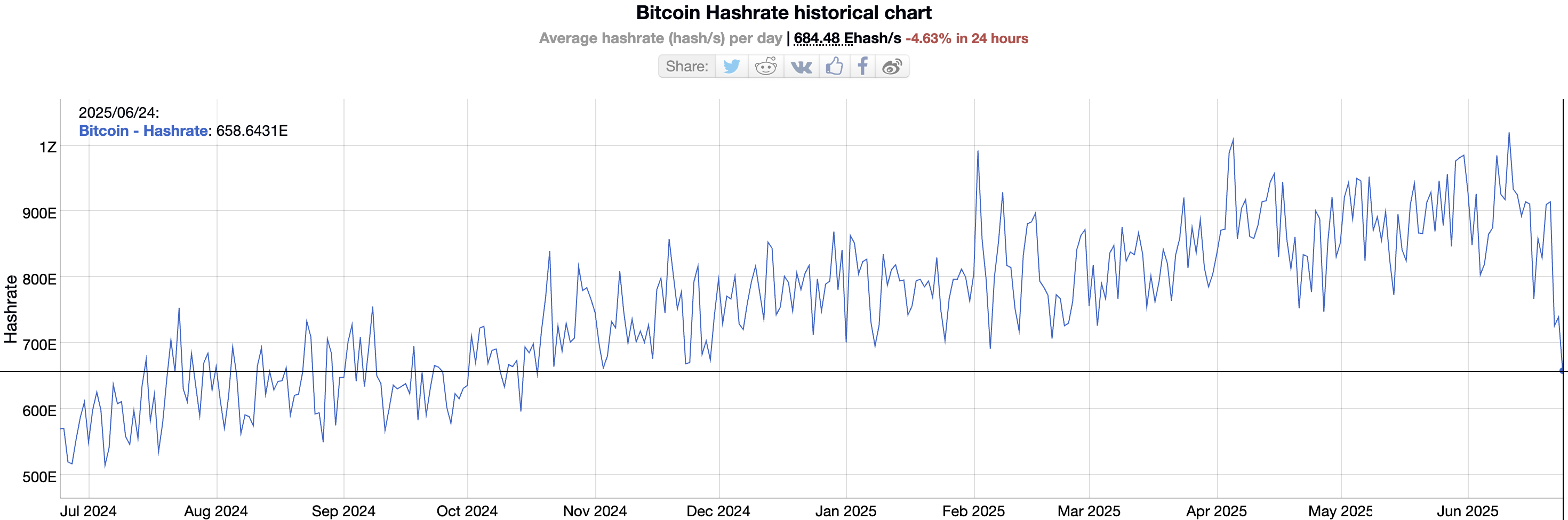 Хешрейт біткоїна. Джерело: BitInfoCharts