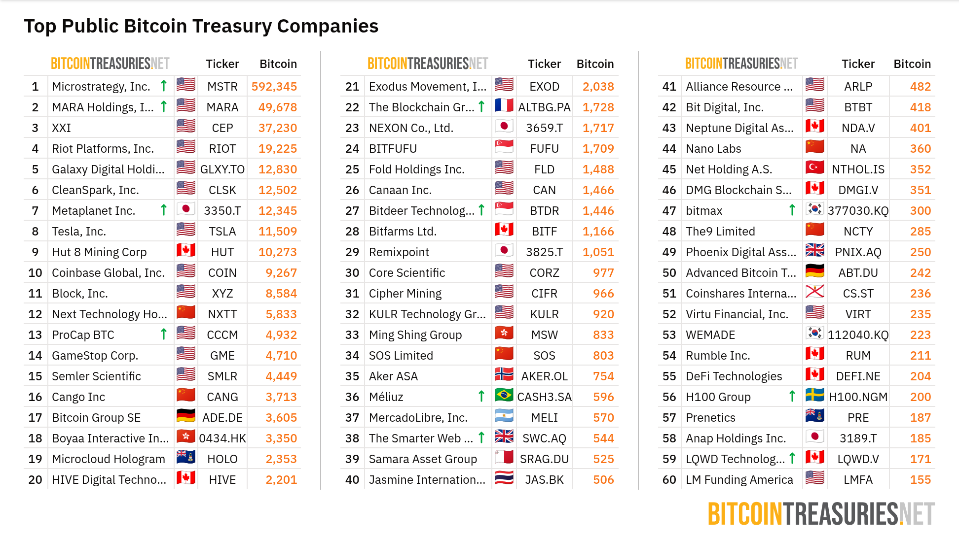 Список публічних компаній, що володіють BTC. Джерело: BitcoinTreasuries