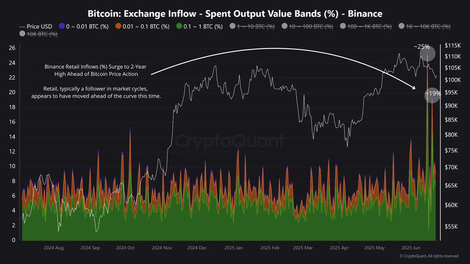 Притік біткоїна на біржу - Витрачені значення. Джерело: CryptoQuant.
