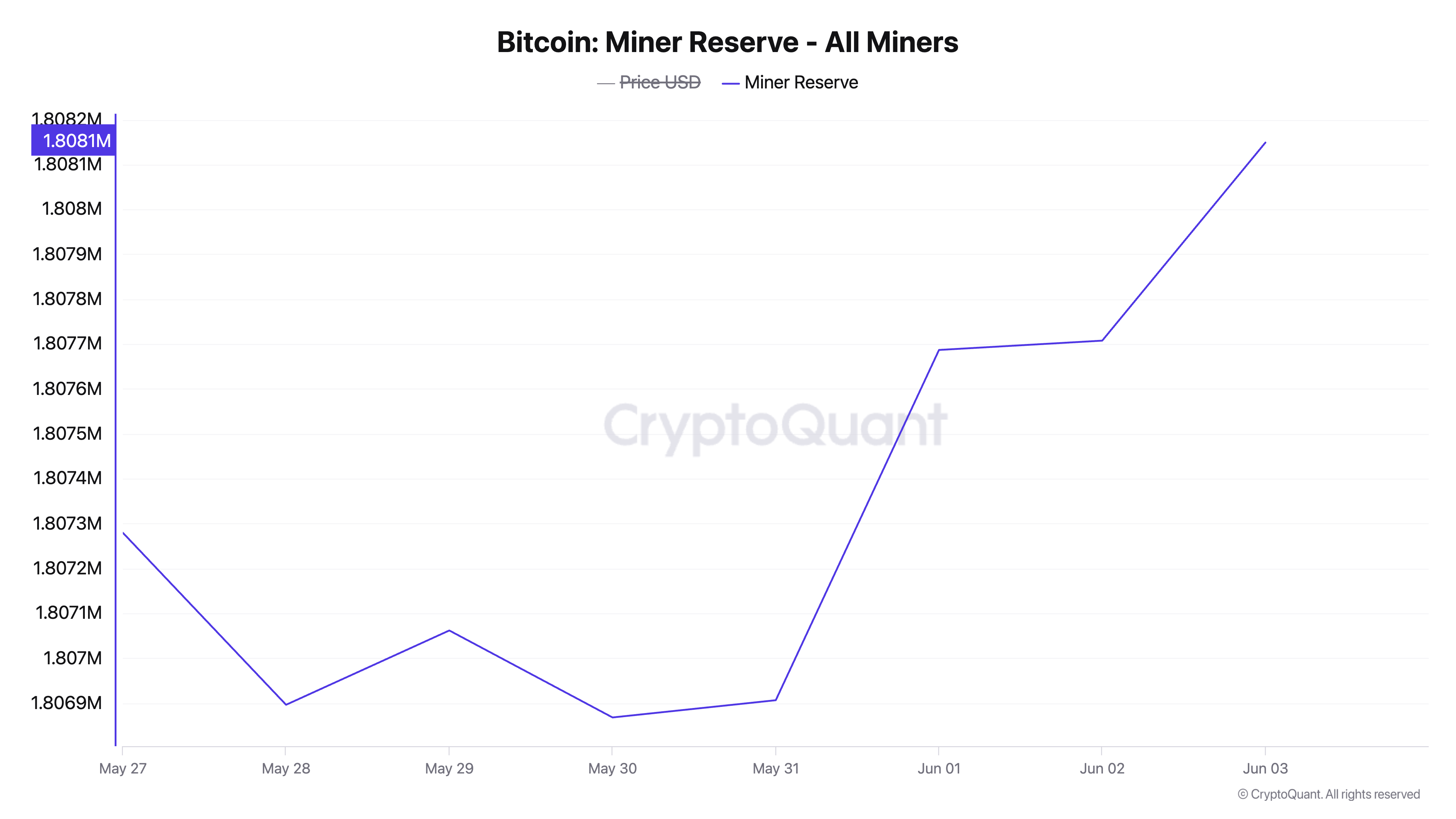 Резерв майнерів BTC.