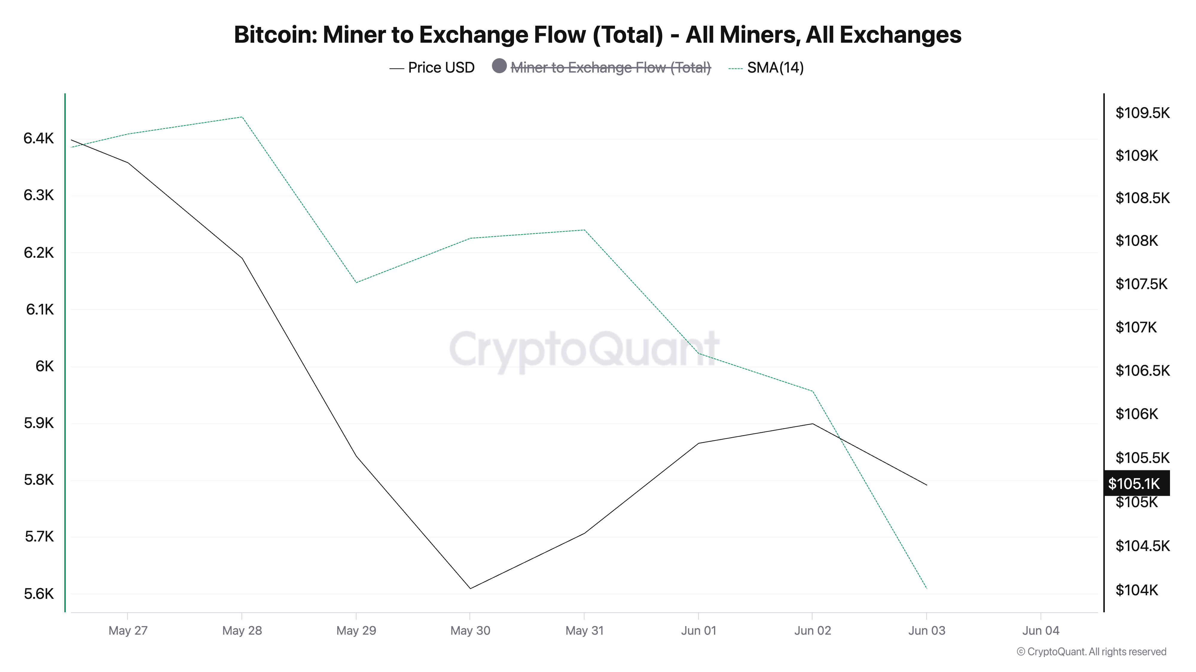 Потік BTC від майнерів до бірж.