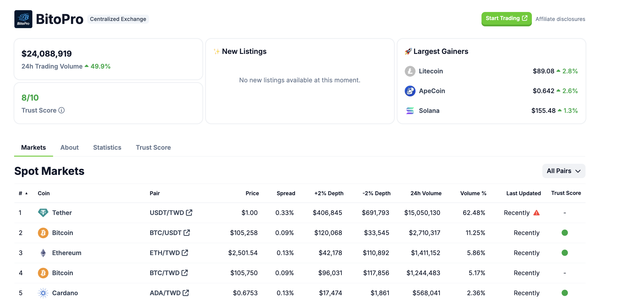 Поточний стан біржі BitoPro. Джерело: CoinGecko