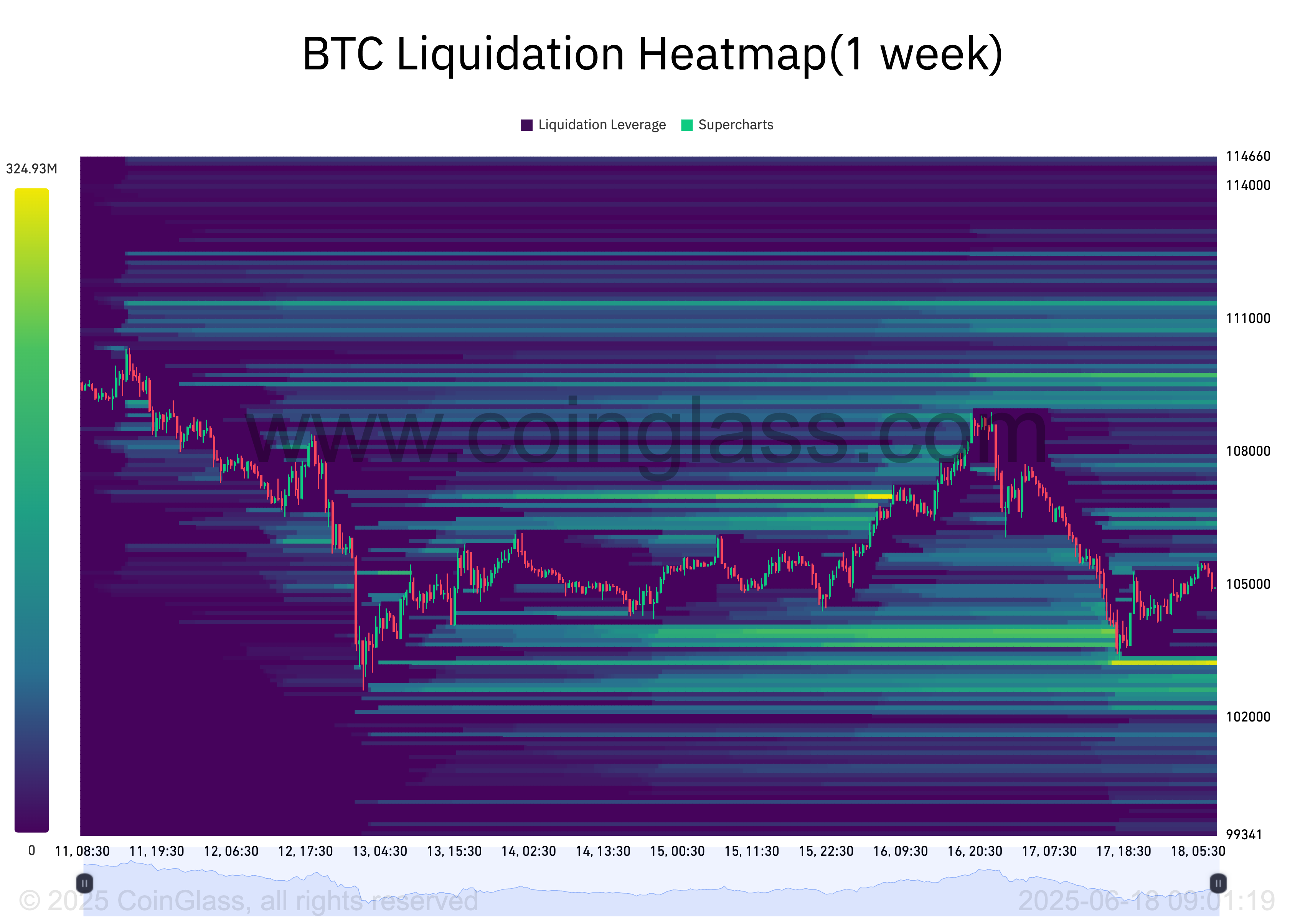 Карта ліквідацій BTC.