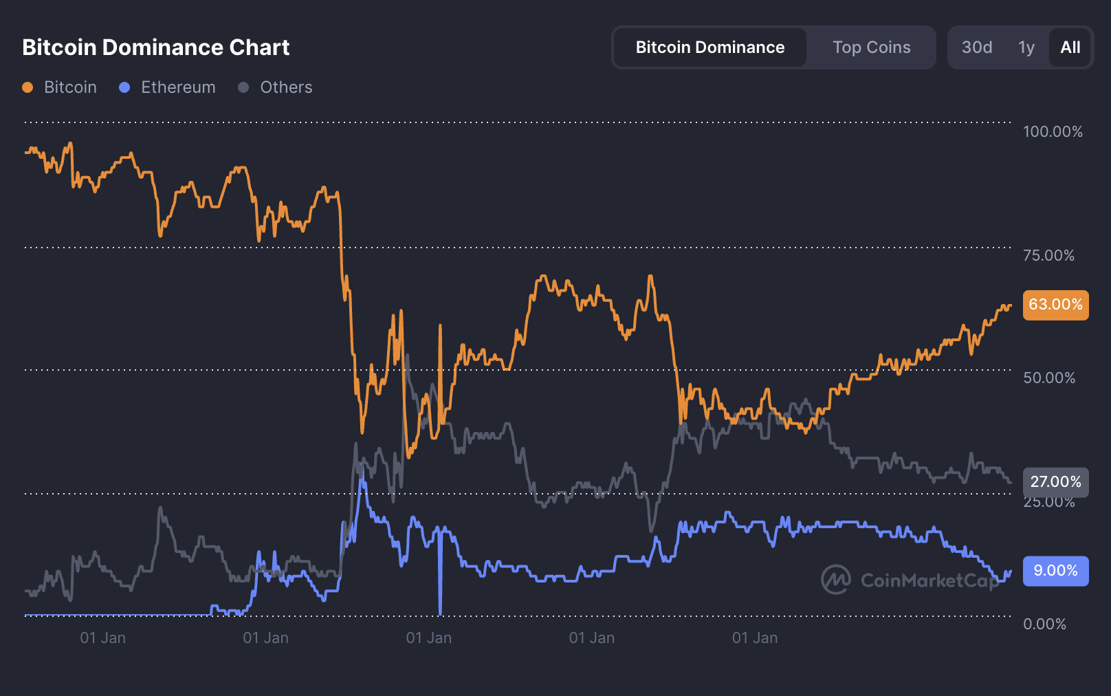 Домінування біткоїна. Джерело: CoinMarketCap