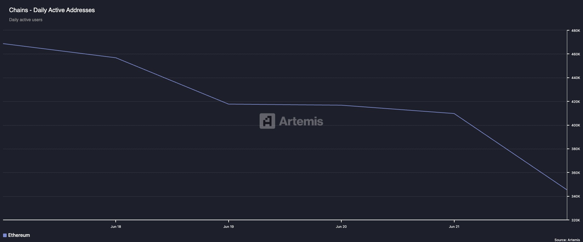 Щоденні активні адреси Ethereum.