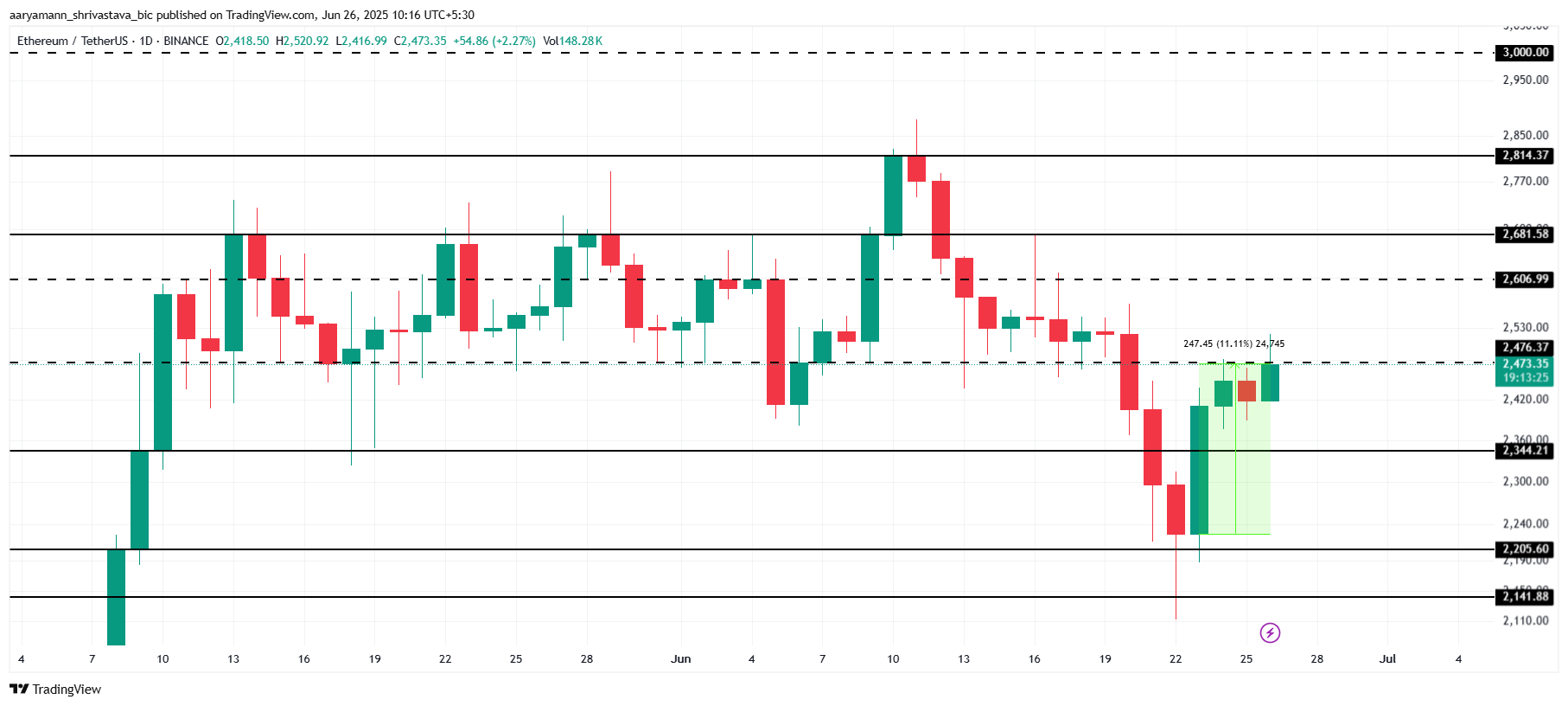 Аналіз ціни ETH