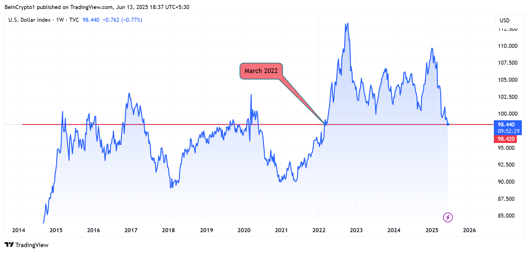 Індекс DXY США падає до рівнів березня 2022 року